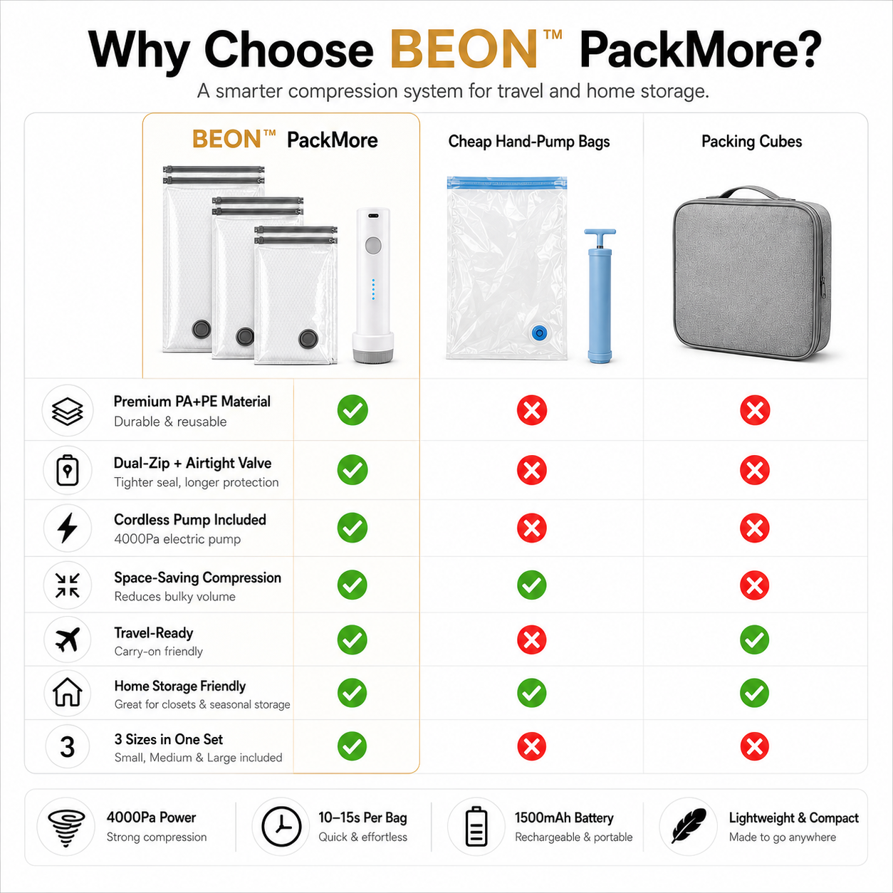 BEON™ PackMore Travel Compression System